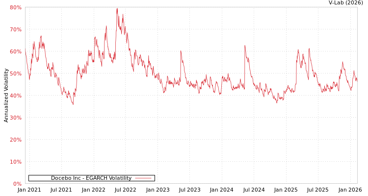 graph of Docebo Inc EGARCH