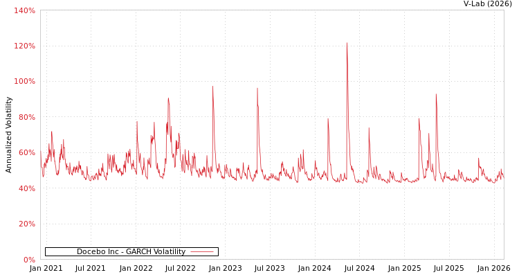 graph of Docebo Inc GARCH