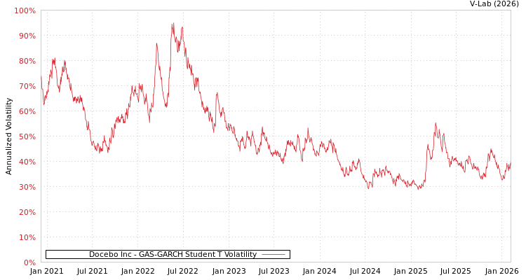 graph of Docebo Inc GAS-GARCH-T