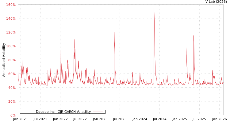 graph of Docebo Inc GJR-GARCH