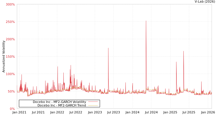 graph of Docebo Inc MF2-GARCH