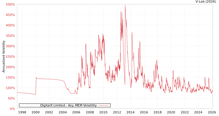 graph of DigitalX Limited AMEM