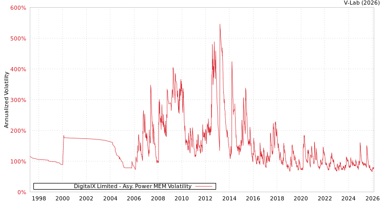 graph of DigitalX Limited APMEM