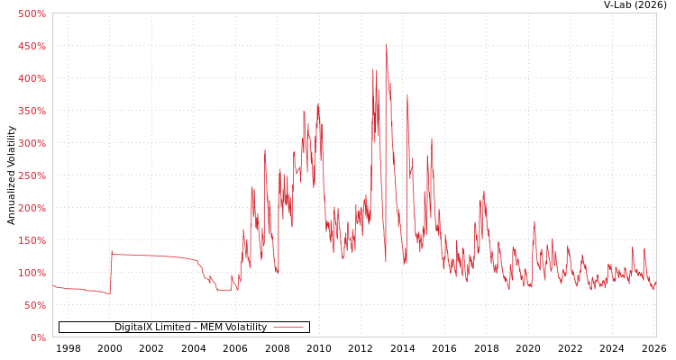 graph of DigitalX Limited MEM