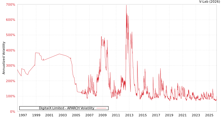 graph of DigitalX Limited APARCH