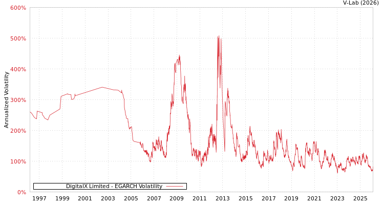 graph of DigitalX Limited EGARCH