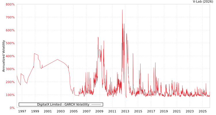 graph of DigitalX Limited GARCH