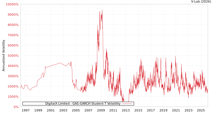graph of DigitalX Limited GAS-GARCH-T