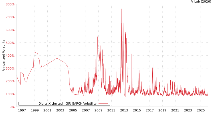 graph of DigitalX Limited GJR-GARCH