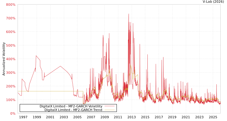 graph of DigitalX Limited MF2-GARCH