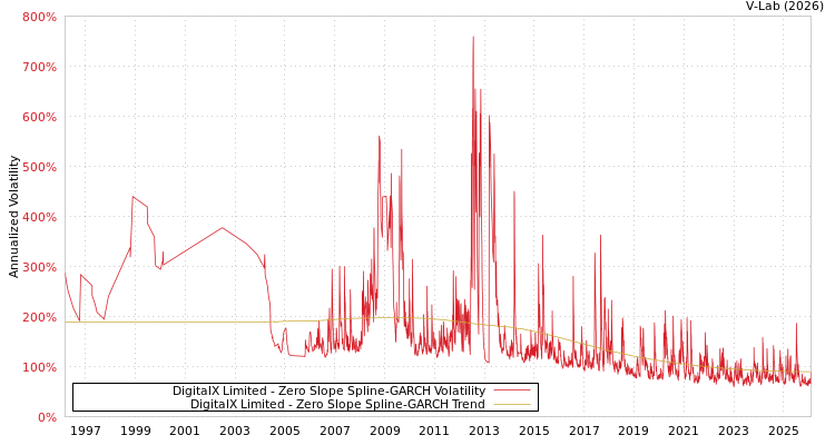 graph of DigitalX Limited S0GARCH