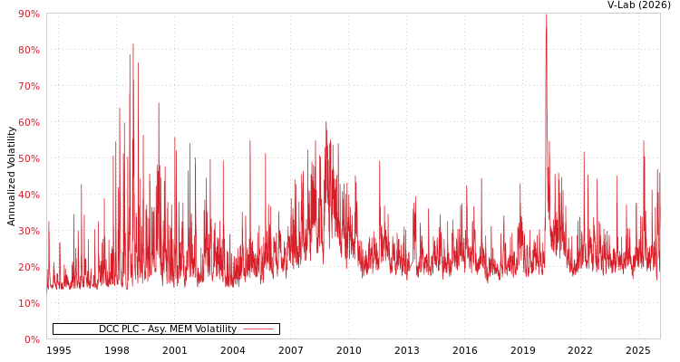 graph of DCC PLC AMEM