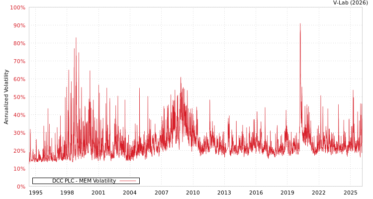 graph of DCC PLC MEM