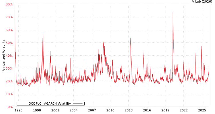 graph of DCC PLC AGARCH