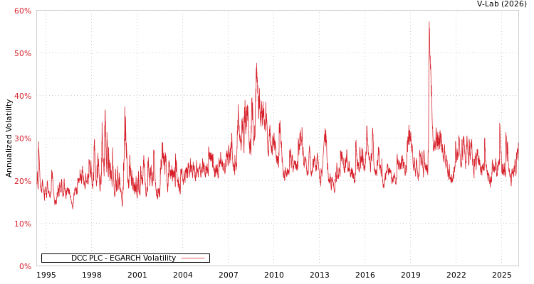 graph of DCC PLC EGARCH