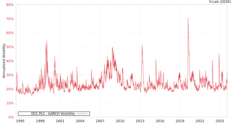 graph of DCC PLC GARCH