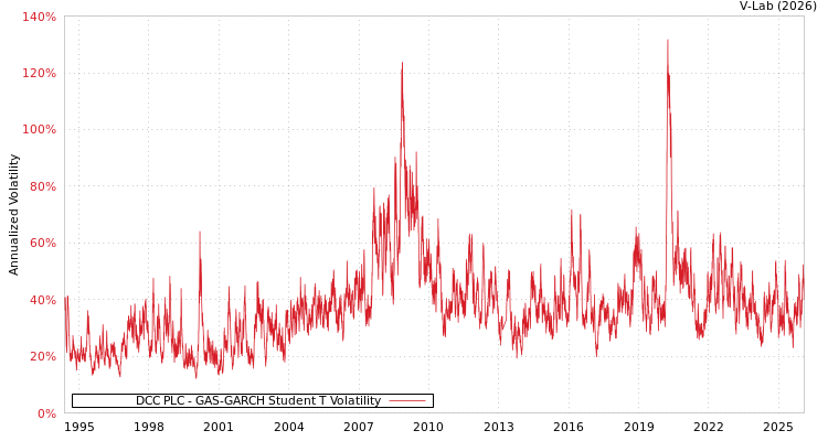 graph of DCC PLC GAS-GARCH-T