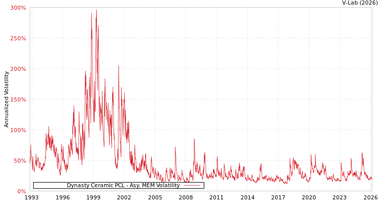 graph of Dynasty Ceramic PCL AMEM