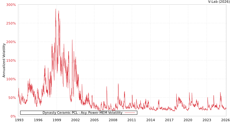 graph of Dynasty Ceramic PCL APMEM