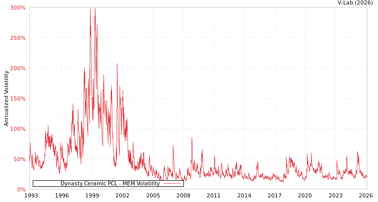 graph of Dynasty Ceramic PCL MEM