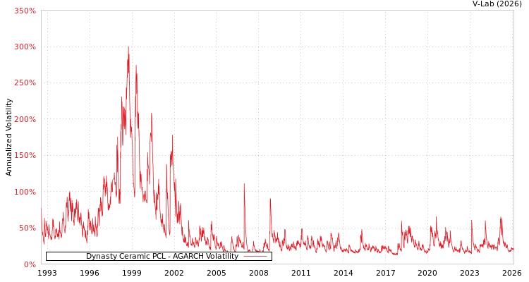 graph of Dynasty Ceramic PCL AGARCH