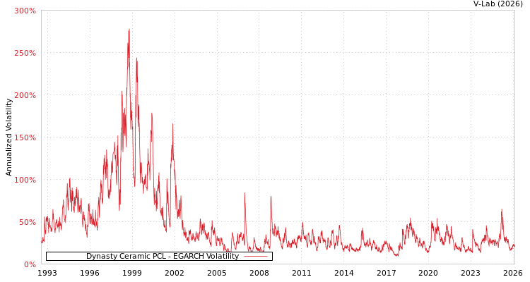 graph of Dynasty Ceramic PCL EGARCH