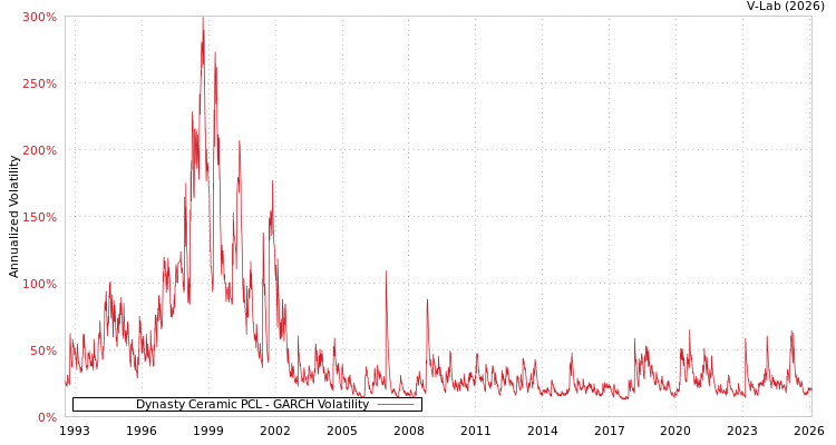 graph of Dynasty Ceramic PCL GARCH