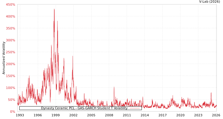 graph of Dynasty Ceramic PCL GAS-GARCH-T