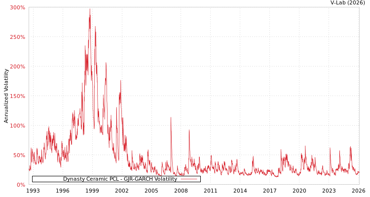 graph of Dynasty Ceramic PCL GJR-GARCH
