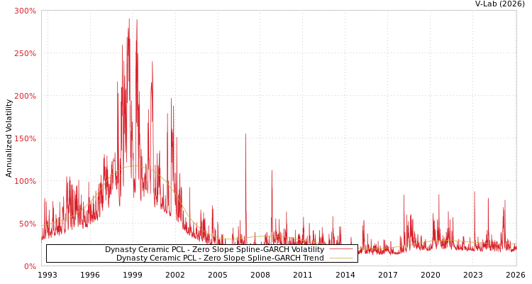 graph of Dynasty Ceramic PCL S0GARCH