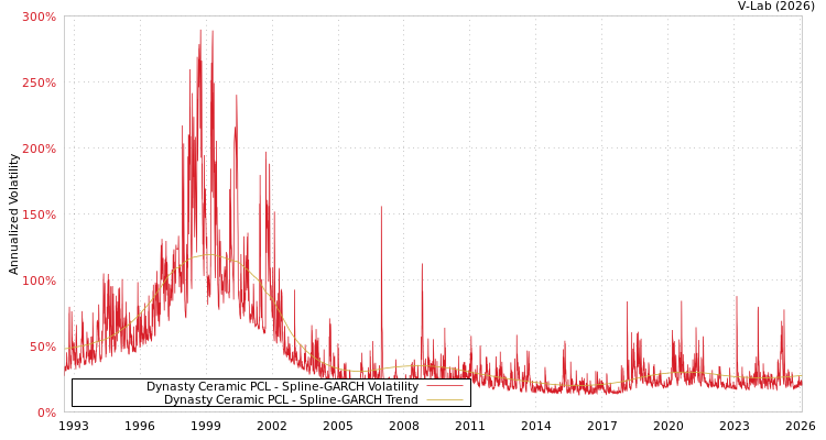 graph of Dynasty Ceramic PCL SGARCH
