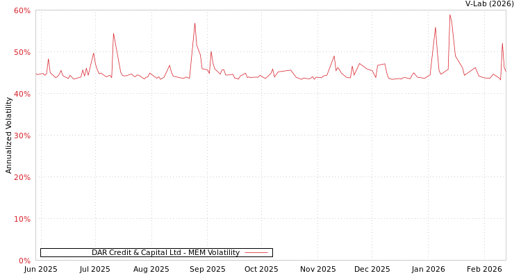 graph of DAR Credit & Capital Ltd MEM