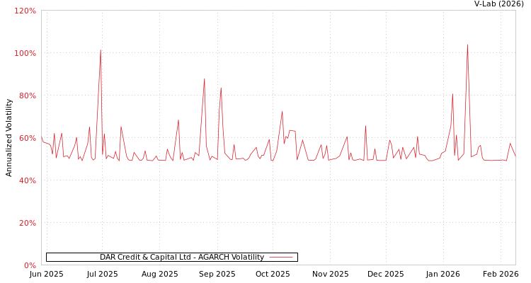 graph of DAR Credit & Capital Ltd AGARCH