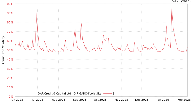 graph of DAR Credit & Capital Ltd GJR-GARCH