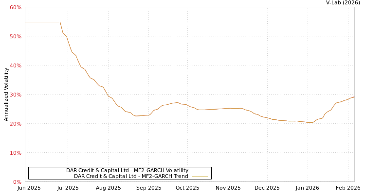 graph of DAR Credit & Capital Ltd MF2-GARCH