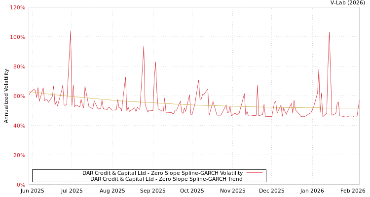 graph of DAR Credit & Capital Ltd S0GARCH