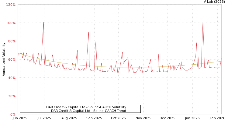 graph of DAR Credit & Capital Ltd SGARCH