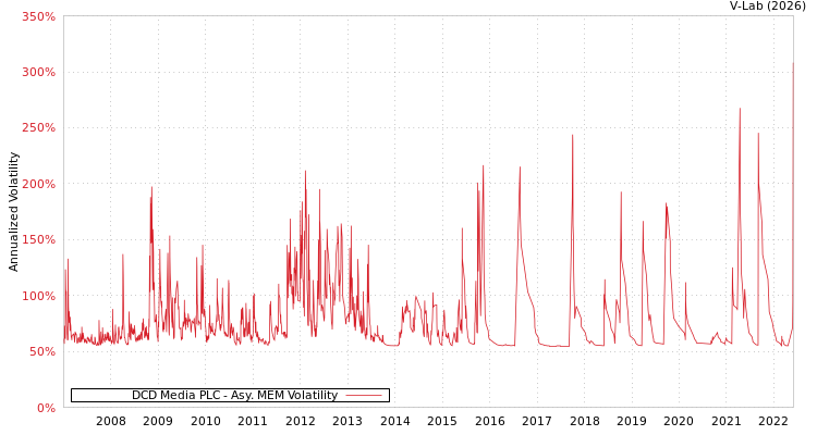 graph of DCD Media PLC AMEM
