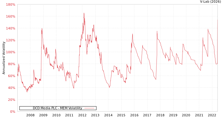 graph of DCD Media PLC MEM