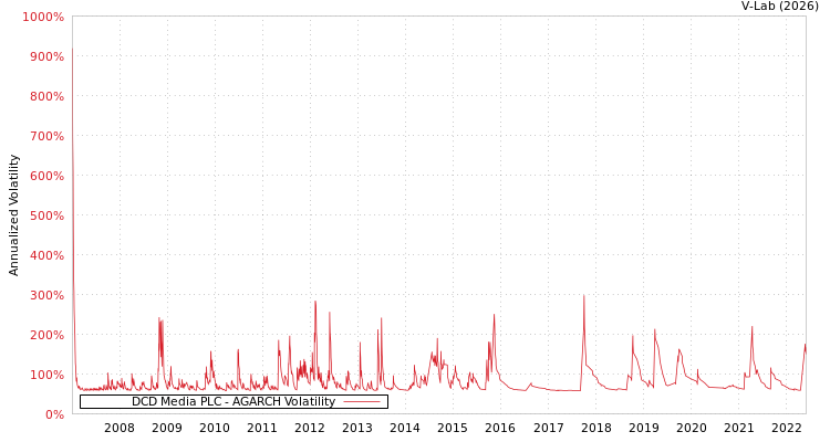 graph of DCD Media PLC AGARCH