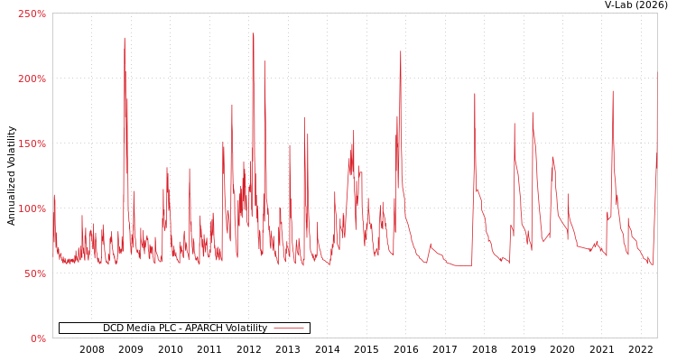 graph of DCD Media PLC APARCH