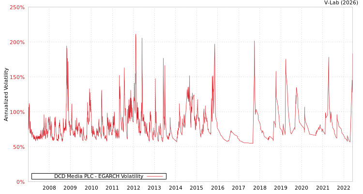 graph of DCD Media PLC EGARCH