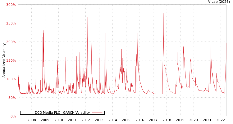graph of DCD Media PLC GARCH
