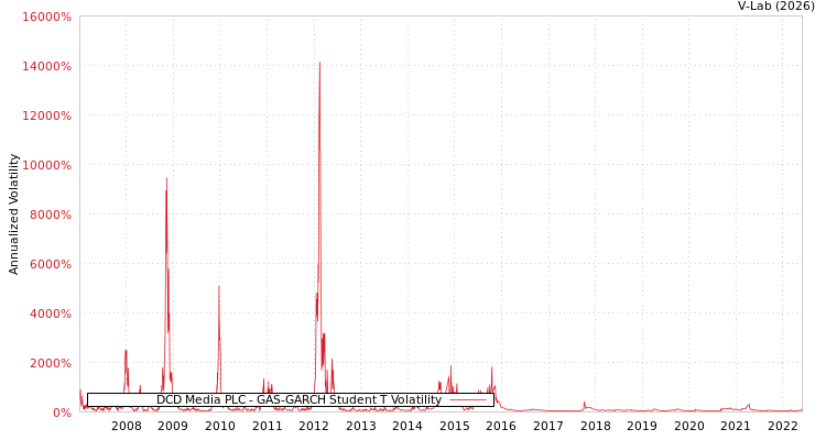graph of DCD Media PLC GAS-GARCH-T