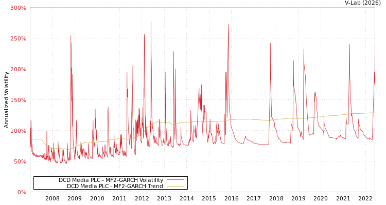 graph of DCD Media PLC MF2-GARCH