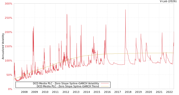 graph of DCD Media PLC S0GARCH