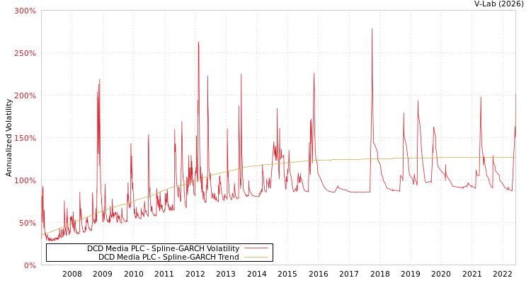 graph of DCD Media PLC SGARCH