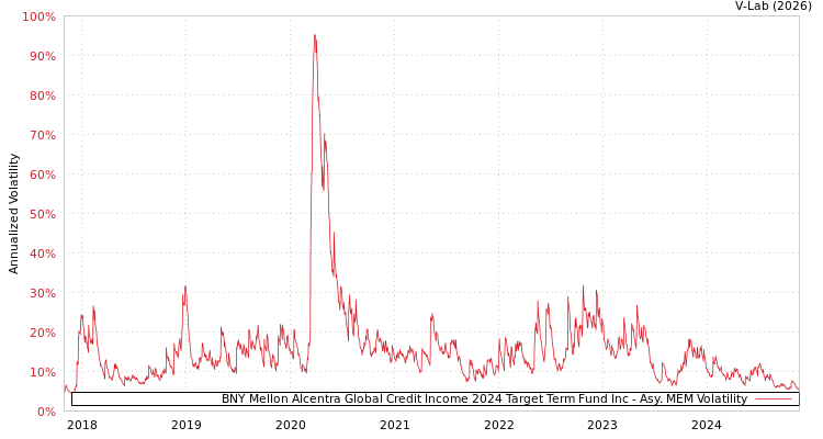 graph of BNY Mellon Alcentra Global Credit Income 2024 Target Term Fund Inc AMEM