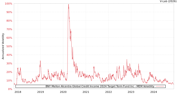 graph of BNY Mellon Alcentra Global Credit Income 2024 Target Term Fund Inc MEM
