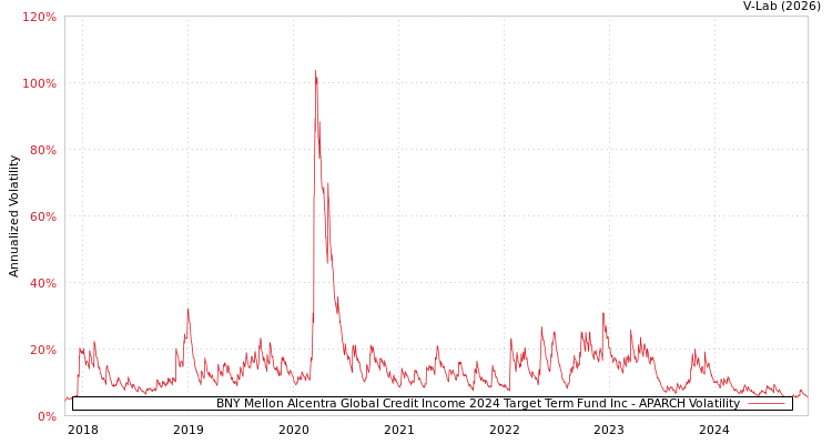 graph of BNY Mellon Alcentra Global Credit Income 2024 Target Term Fund Inc APARCH